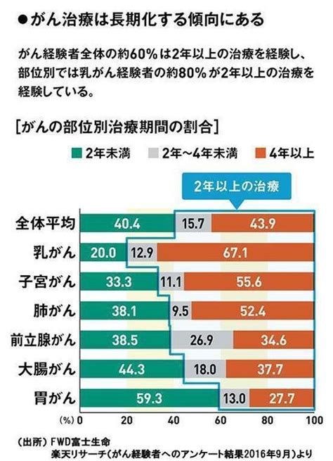 写真 10枚目 日本人の2人に1人が「がん」を経験専門家ががん保険を徹底比較 Locari（ロカリ）