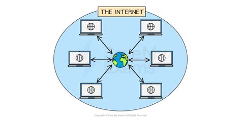 Extranet Intranet Internet CIE IGCSE ICT Revision Notes 2023