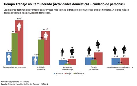 Las mujeres de Ecuador trabajan más horas y ganan menos que los hombres