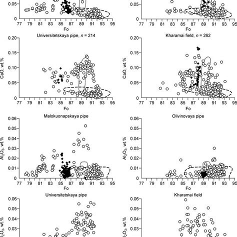 Ratio Of The Contents Of Forsterite Fo And Cao And Al O Impurities