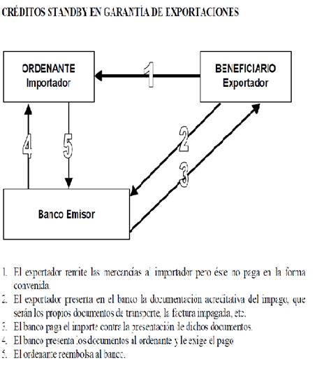 Ventajas Y Desventajas De Las Cartas Del Credito Stand By Proscont