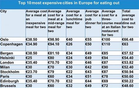 Top 10 Cheapest And Most Expensive Cities For Eating Out In Europe