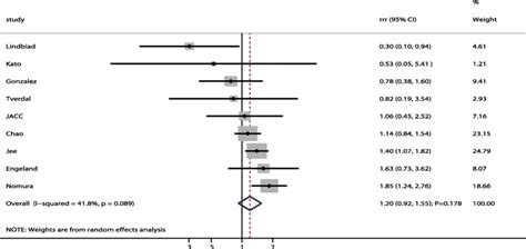 Sex Difference Of The Association Between Former Smoker And The Risk Of