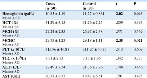 Table From The Association Between Helicobacter Pylori Infection And