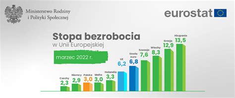 Eurostat W Marcu Bezrobocie W Polsce Na Poziomie Proc