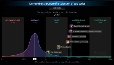 Saudi Arabia television and streaming market share analysis Q1 2024