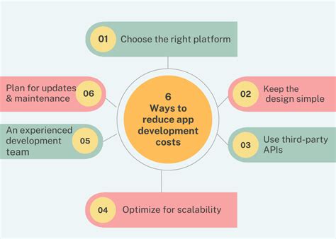 App Creation Cost Breakdown Of Development With Estimates