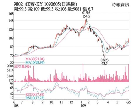 熱門股－鈺齊 短多氣旺股價續衝 證券．權證 工商時報