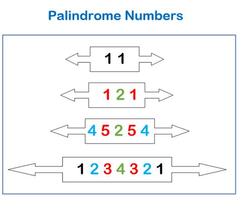 Python - Check Number is Palindrome | Python Palindrome Program