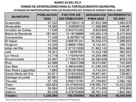 Asignaciones Del Fortamun Para El Sentido N