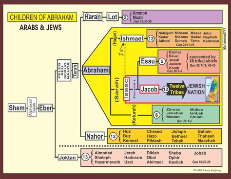 abraham family tree bible 5