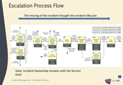 Flowchart For Escalation Process