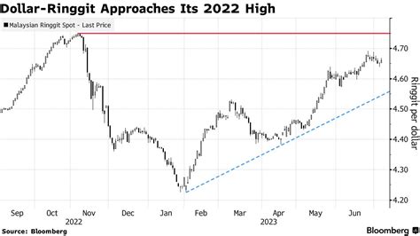 USD MYR Chart — Dollar Malaysian Ringgit Rate —, 41% OFF