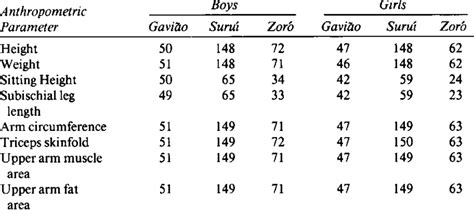 Sample Sizes According To Sex T Ribe And Anthropometric Parameter