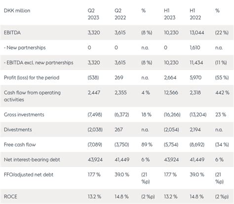 Orsted Interim Report For The First Half Year Of 2023 Continued