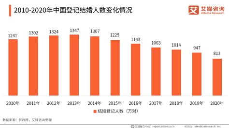 婚庆行业数据分析：2020年中国登记结婚人数降至813万对数据分析结婚结婚登记新浪新闻