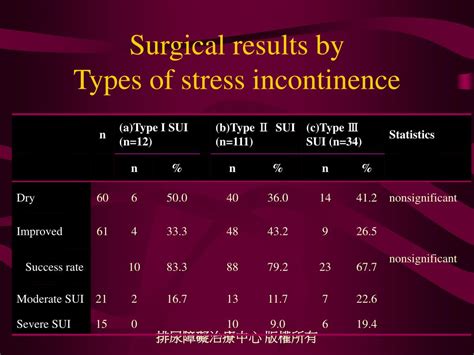 Ppt Surgical Treatment Of Stress Urinary Incontinence Powerpoint