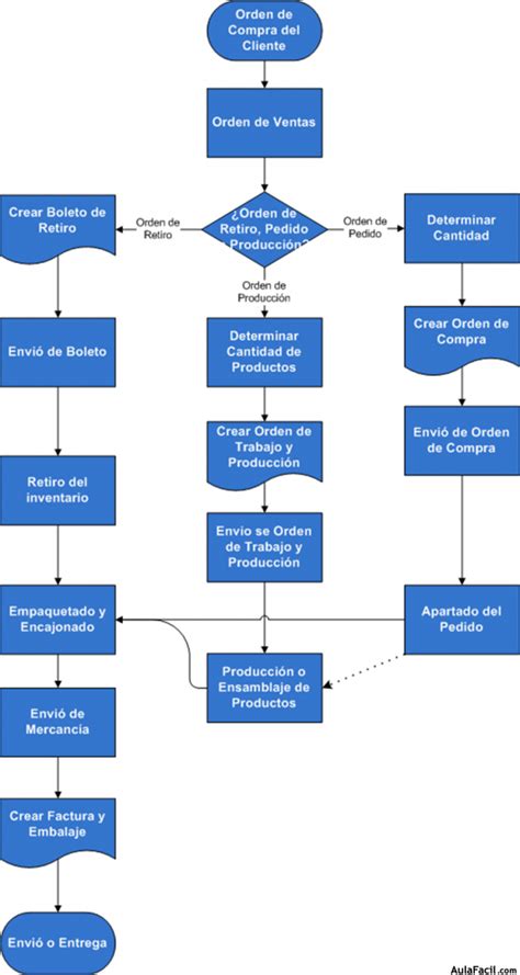 Diagrama De Flujo Del Proceso De Compra