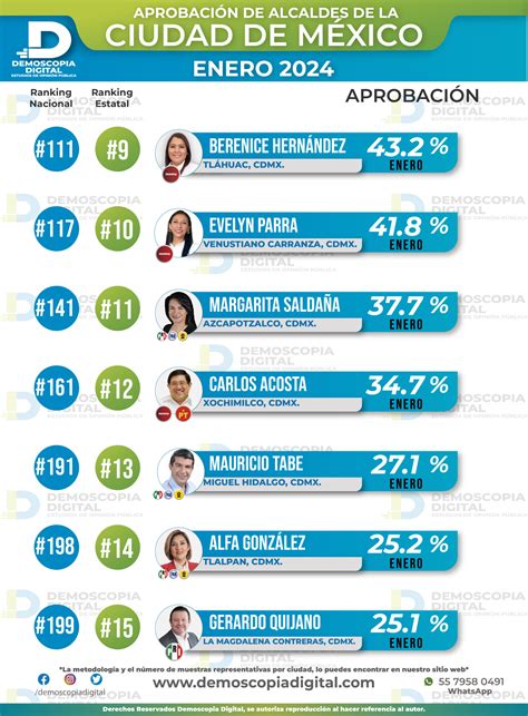 Ranking Nacional De Aprobaci N De Alcaldes Y Alcaldesas Enero