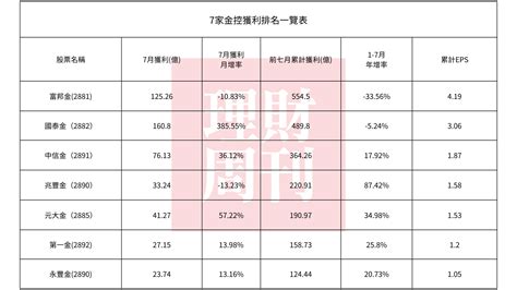 14家金控七月獲利600億、年增4成，一張圖表一次看 理財周刊