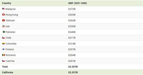 Visualizing Californias Gdp Compared To Countries Zerohedge