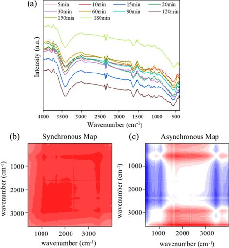 Variation Of The Ftir Spectra Of The Mrb With The Contact Time A The