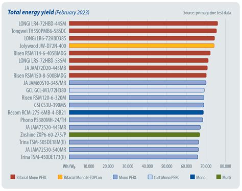 Pv Magazine Test February 2023 Results Clean Energy Associates