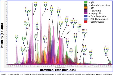 Figure 1 From Annotation Of A Serum N Glycan Library For Rapid