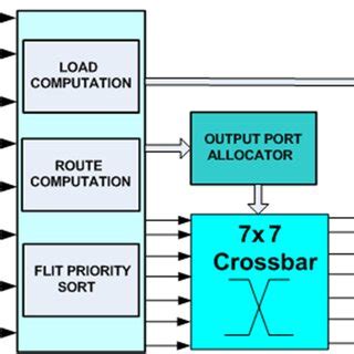 bufferless router area breakdown  scientific diagram