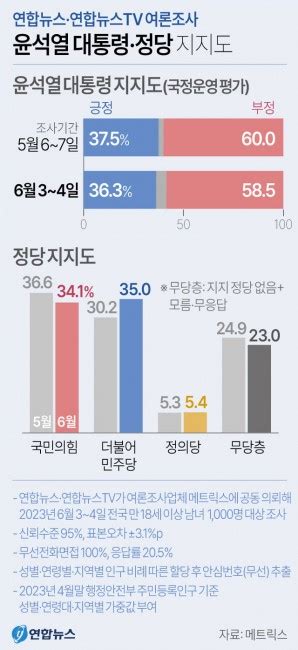 尹 대통령 국정 지지율 363국힘 341·민주 35 지지