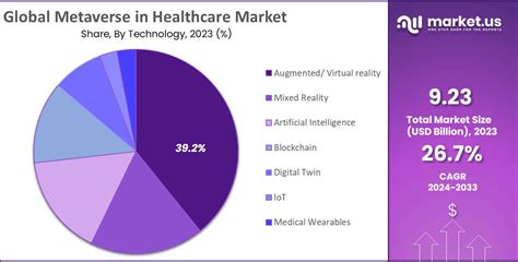 Metaverse In Healthcare Market Size Share Cagr Of