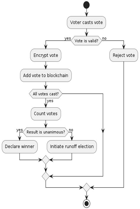 Asi Free Full Text Secure Voting Website Using Ethereum And Smart