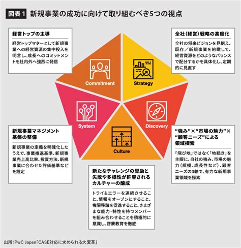 Case対応に求められる大変革〜部品メーカーの新規事業成功に向けて取り組むべき5つの視点 （後編） Thaibiz