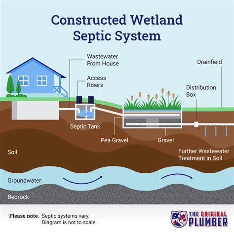 Different Types Of Septic Systems How To Choose The Right One