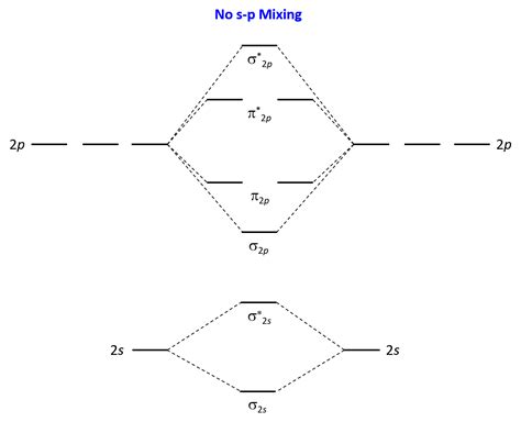 Mo Diagrams Of Main Group Elements More Practice Wize University