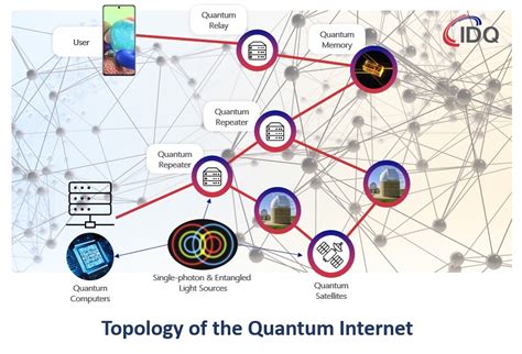 From Quantum Networks To The Quantum Internet Inside Quantum Technology