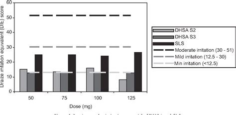 Figure From Safety Evaluation For Dermal And Ocular Irritation Of