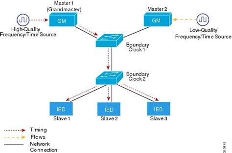 Precision Time Protocol Software Configuration Guide For Ie 2000u And