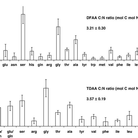 Composition Of Dissolved Free Amino Acids Dfaa N 101 A And Total