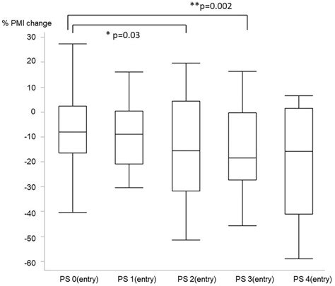 Association Between Percent Change In The Psoas Muscle Pmi And The