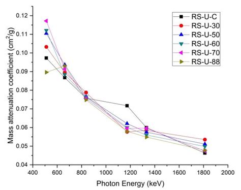 Variation Of Mass Attenuation Coefficient Of Composites With Gamma Ray