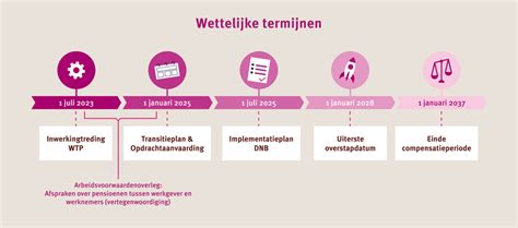 Transitieplan Basis Voor De Overgang Naar Het Nieuwe Pensioenstelsel