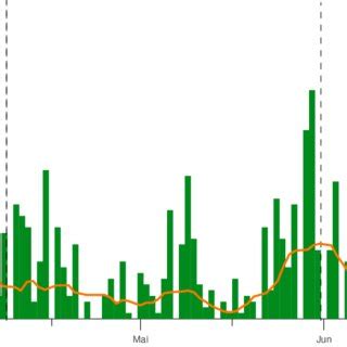 Claims And Actors Per Day Green Bars Represent The Number Of Claims On