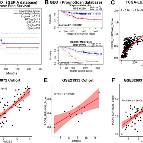 Identification Of Modules And Genes Associated With Luad Traits A