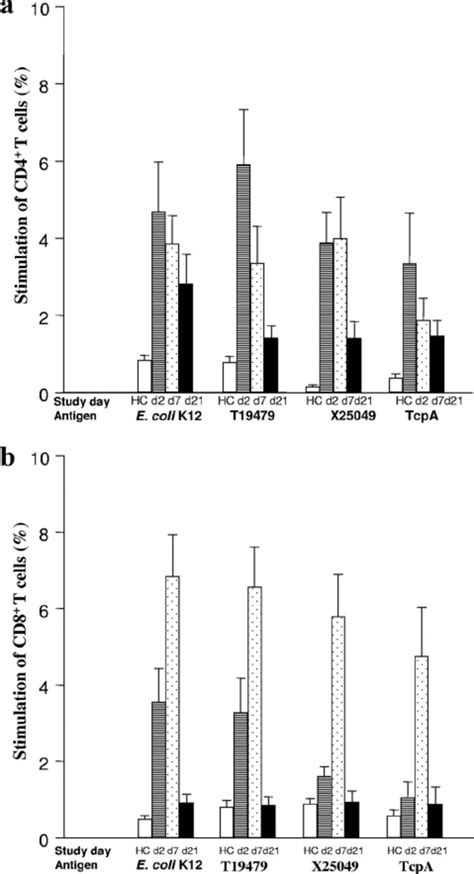 Antigen Induced Stimulation Of Pbmcs With Membrane Protein Antigens Of