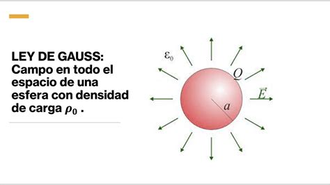 Ley De Gauss Campo Producido Por Una Esfera Maciza Con Densidad De