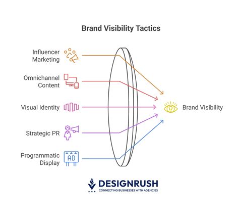 15 Effective Brand Awareness Strategies [Guide To Brand Building]