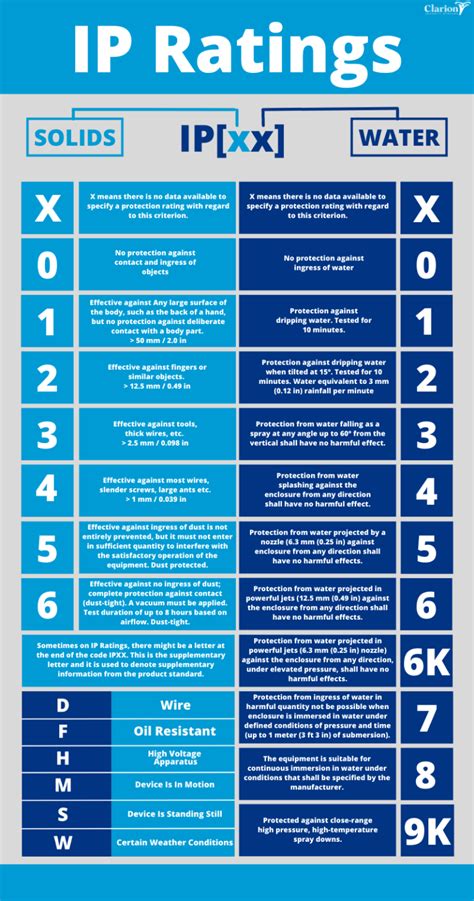 Ip Ratings Explained Ingress Protection Rating Ip Codes Updated 2022