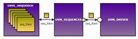 Uvm Uvm Sequence Csdn