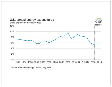 US annual energy expenditures.. EIA – Commodity Research Group